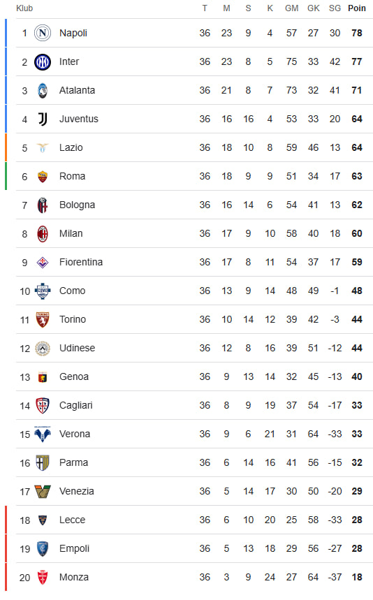 Pertarungan klasemen serie A